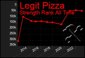 Total Graph of Legit Pizza