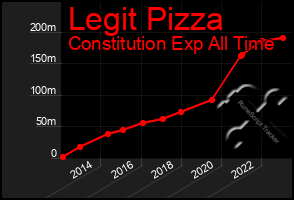 Total Graph of Legit Pizza