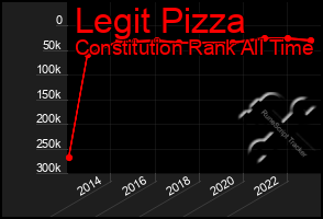 Total Graph of Legit Pizza