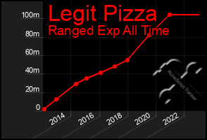 Total Graph of Legit Pizza