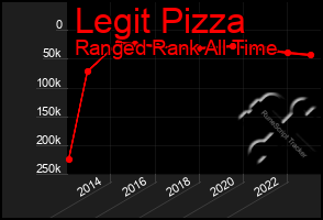 Total Graph of Legit Pizza