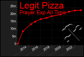 Total Graph of Legit Pizza