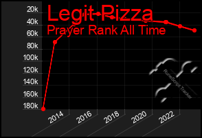 Total Graph of Legit Pizza