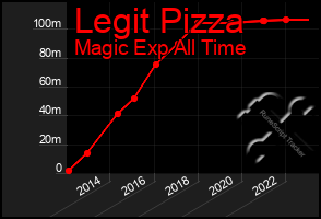 Total Graph of Legit Pizza