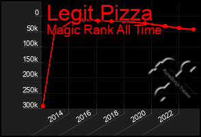 Total Graph of Legit Pizza