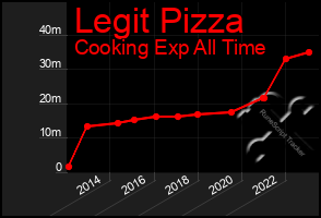 Total Graph of Legit Pizza