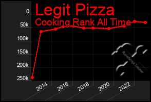 Total Graph of Legit Pizza