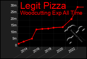 Total Graph of Legit Pizza