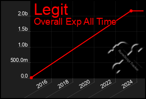Total Graph of Legit