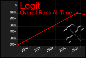 Total Graph of Legit