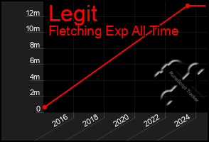 Total Graph of Legit