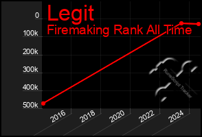 Total Graph of Legit