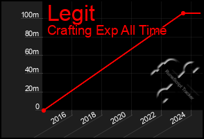 Total Graph of Legit