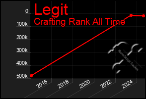 Total Graph of Legit