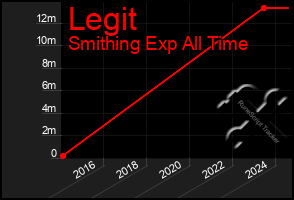Total Graph of Legit