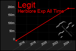 Total Graph of Legit