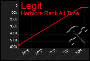 Total Graph of Legit