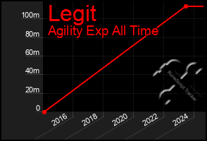 Total Graph of Legit