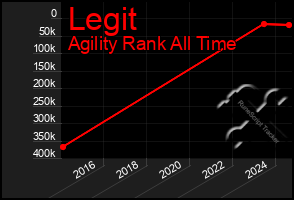 Total Graph of Legit