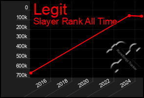 Total Graph of Legit