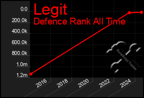 Total Graph of Legit