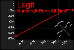 Total Graph of Legit