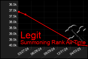 Total Graph of Legit