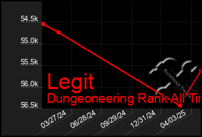 Total Graph of Legit