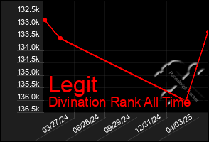 Total Graph of Legit