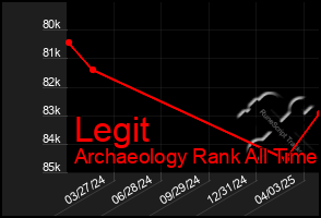 Total Graph of Legit