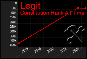 Total Graph of Legit