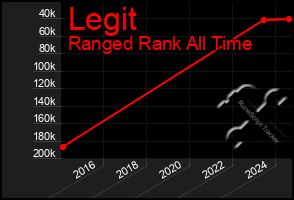 Total Graph of Legit