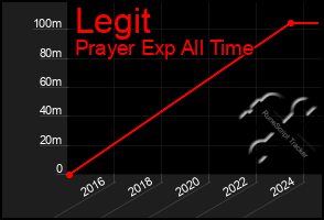 Total Graph of Legit