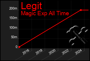 Total Graph of Legit