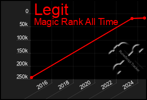 Total Graph of Legit
