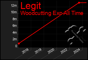 Total Graph of Legit