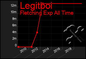 Total Graph of Legitboi