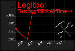 Total Graph of Legitboi