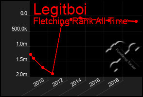 Total Graph of Legitboi