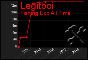 Total Graph of Legitboi