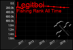 Total Graph of Legitboi