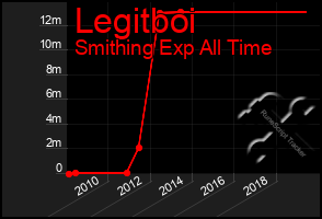 Total Graph of Legitboi