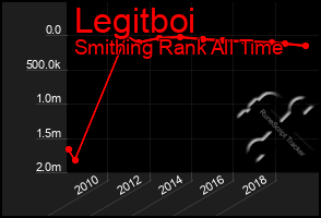 Total Graph of Legitboi