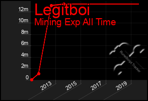 Total Graph of Legitboi