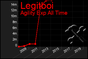 Total Graph of Legitboi