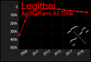 Total Graph of Legitboi