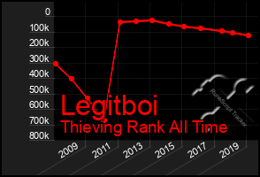 Total Graph of Legitboi