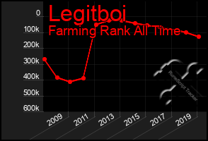 Total Graph of Legitboi