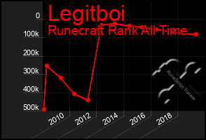 Total Graph of Legitboi