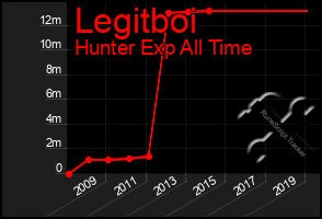 Total Graph of Legitboi